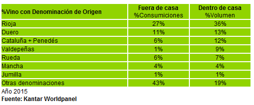 Cuadro informe consumo de vinos en España en 2015